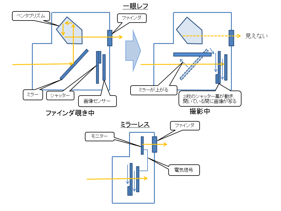 一眼レフとミラーレス